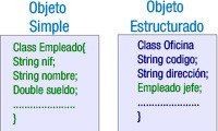Dibujo de dos rectángulos representando uno a un objeto simple (clase empleado) y otro, a un objeto estructurado (clase oficina conteniendo un objeto jefe de tipo empleado).