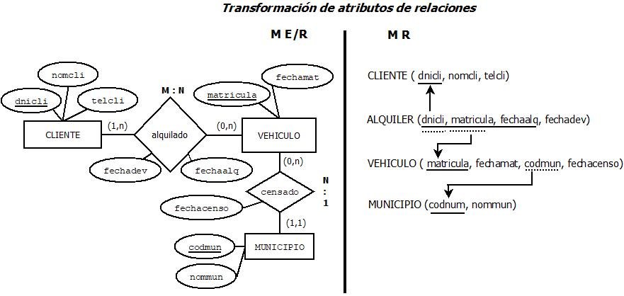 Ejemplo de transformación de los atributos de entidades