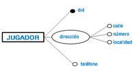La palabra jugador dentro de un rectángulo representa la entidad, conectados a él varios tipos de atributos. Con una línea hasta un pequeño círculo negro, el atributo dni de tipo simple y obligatorio. Con una línea hasta un pequeño círculo blanco, el atributo teléfono de tipo simple y no obligatorio. Y con una línea hacia una elipse con la palabra dirección el atributo no obligatorio y compuesto. Conectada a la elipse, tres líneas a tres círculos blancos junto a los que hay escritas las palabras: calle, número y localidad.