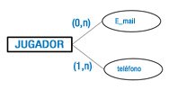 Conectados a la entidad Jugador, dos atributos multivaluados en los que se está represetando entre paréntesis su cardinalidad. El atributo E_mail tendrá una cardinalidad 0, n. El atributo teléfono tiene una cardinalidad de 1,n.