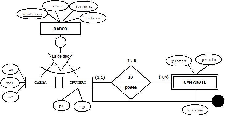 Esquema E/R de una naviera.