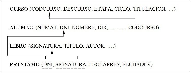 Ejemplo de representación del modelo relacional