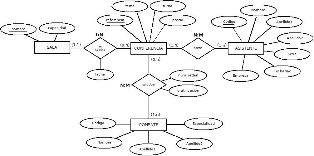 Diagrama E-R