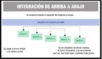 Esquema formado por varios elementos que se detallan a continuación: En la parte superior podemos leer, a modo de título, “INTEGRACIÓN DE ARRIBA A ABAJO”. Debajo del título, podemos leer “SE EMPIEZA PROBANDO EL ESQUELETO DEL PROGRAMA PRINCIPAL...”. Debajo de esta frase, hay un rectángulo de fondo azul, en cuyo interior podemos leer “ESQUELETO DEL PROGRAMA PRINCIPAL”. De este rectángulo salen, de su parte inferior, cinco líneas hacia abajo, siendo la última de ellas discontinua y llegando todas hacia sendos rombos de fondo azul en cuyo interior se puede leer, de izquierda a derecha y respectivamente, “MÓDULO 1”, “MÓDULO 2”, “MÓDULO 3”, “MÓDULO 4” Y “MÓDULO n”. Algo más hacia abajo y la izquierda podemos leer la siguiente frase: “SE AÑADE AL PRIMER MÓDULO Y SE VUELVE A PROBAR”. En la parte inferior del esquema se puede leer “SE VAN AÑADIENDO LOS DEMÁS MÓDULOS, DE FORMA INCREMENTAL, Y SE VAN PROBANDO CADA VEZ MÁS HASTA LLEGAR A PROBARLOS TODOS JUNTOS...”.
