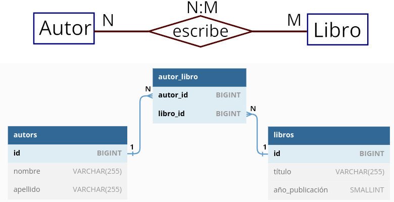 Diagrama E-R y modelo relacional con una relación varios a varios.
