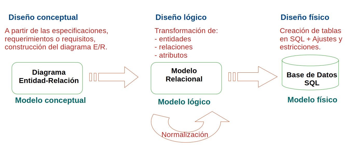 Imagen que ilustra un dibujo con las 3 fases de diseño de BDR