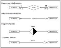 Ilustración de varios modelos de notación ER