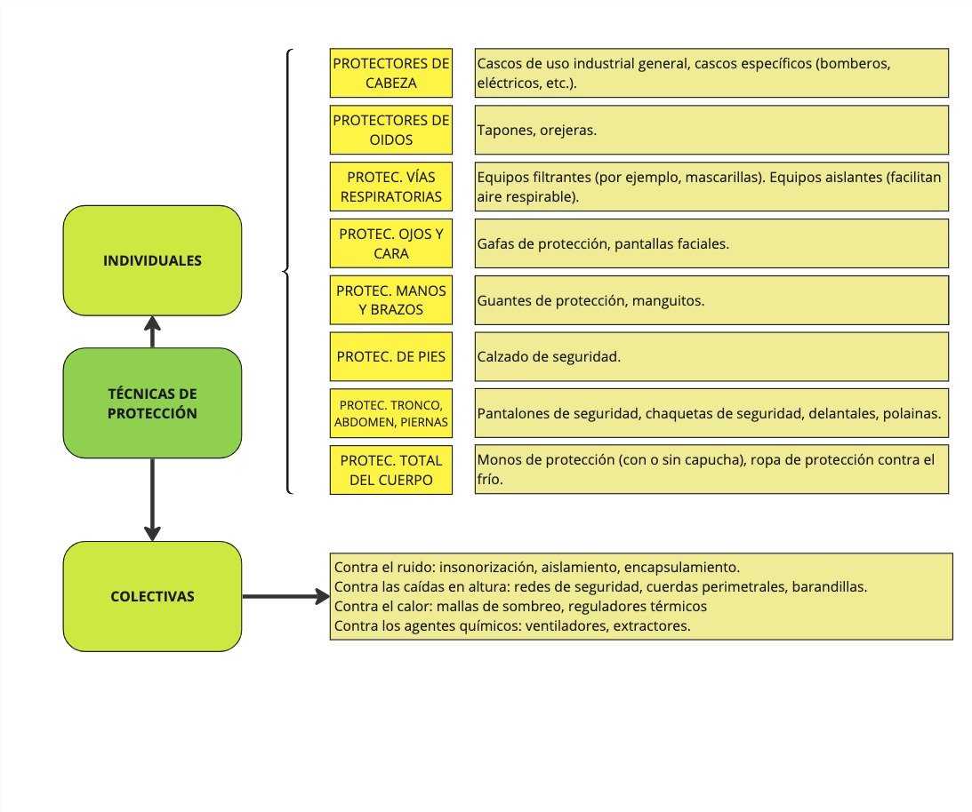 Ejemplos de técnicas de protección
