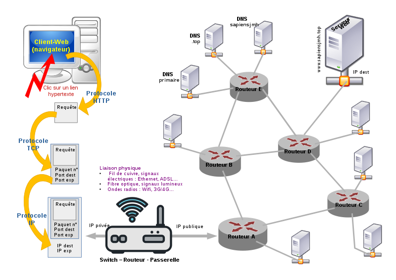 Ilustración de un Red con varios Routers.