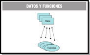 Esquema que muestra la interrelación entre los datos y las funciones de un programa.