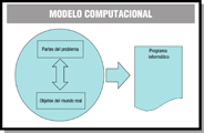 Al escribir un programa informático, debemos identificar y relacionar las partes del problema con objetos del mundo real, para luego trasladarlo al modelo computacional.