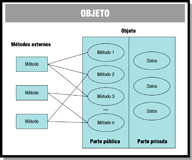 Esquema que muestra el contenido de un objeto, formado por una parte pública que es accesible por los demás objetos, y una parte privada, accesible sólo a través de los métodos internos. Métodos externos sólo se pueden comunicar con los métodos internos públicos del objeto.