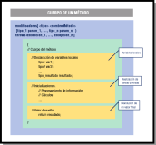 Estructura de una clase Java: detalle del cuerpo de método.  En la cabecera del método se ve que irían los modificadores del método, el tipo devuelto, y el nombre del método, seguido de una ista entre paréntesis de parámetros para los que se indica su tipo y nombre, separados por comas.  A continuación va el cuerpo del método entre llaves, con tres bloques diferenciados: la declaración de variables locales, las taras a realizar por el método como inicalización, procesamiento, cálculos, y finalmente el valor devuelto mediante una sentencia return.