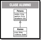 Esquema que muestra cómo la clase Alumno es derivada de la clase Persona, heredando sus atributos y añadiendo algunos más específicos: grupo y nota media.