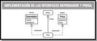 Diagrama con ejemplo de clase que implementa las interfaces Depredador y Presa.