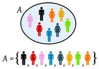 Ilustración que muestra el concepto matemático de conjunto. En la ilustración se muestra un área circular que en su interior tiene un montón de figuras humanas de diferentes colores, las cuales conforman el conjunto. Al conjunto le llama A, y debajo del mismo, se muestran los elementos del conjunto usando una nomenclatura matemática.