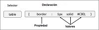 Partes de CSS.