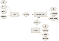 Esquema entidad-relación de la base de datos de pruebas Imagen que muestra el esquema entidad-relación de la base de datos que María y Juan están diseñando a modo de pruebas. En la imagen se ve como el esquema incluye tres enteidades, producto, ticket y línea de ticket. También se ve como línea de ticket está relacionado con producto y ticket, y los atributos que contiene cada entidad.