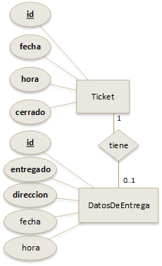 Relación uno a uno entre Ticket y DatosDeEntrega. Imagen que ilustra la relación uno a uno entre Ticket y DatosDeEntrega.