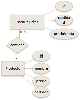 Relación uno a muchos entre Producto y LineaDeTicket. Imagen que ilustra la relación uno a muchos entre Producto y LineaDeTicket. Una LineaDeTicket tendrá siempre un único producto, y cada producto podrá estar en una o más líneas de ticket.