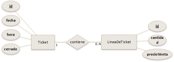 Relación uno a muchos entre Ticket y LineaDeTicket. Imagen que ilustra la relación uno a muchos entre Ticket y LineaDeTicket. Una LineaDeTicket tendrá siempre un único producto, y cada producto podrá estar en una o más líneas de ticket.