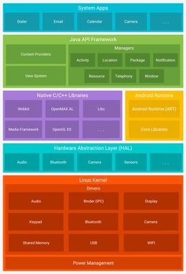 Esquema de la arquitectura Android basado en cuatro capas. Cada una de ellas contiene los principales componentes.